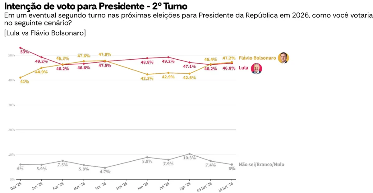 Lula lidera primeiro turno, mas Flávio encosta em simulação final